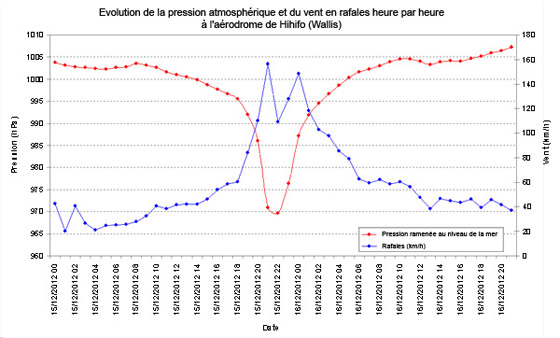 graphique ptt