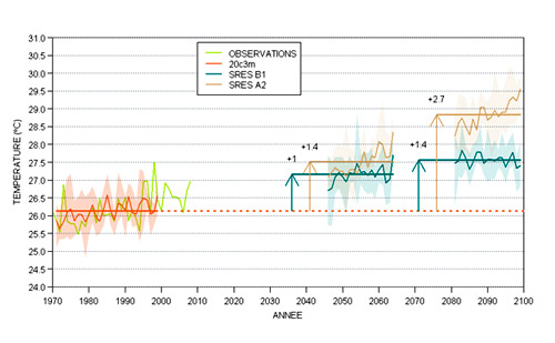 evolution_climat