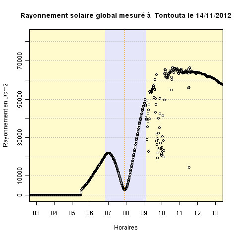 Tontouta_rayonnement_global