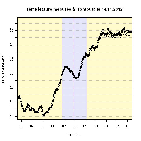 Tontouta_temperature