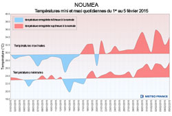 Noumea small