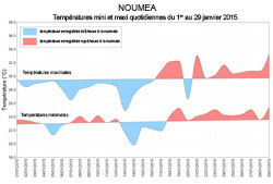 Noumea small