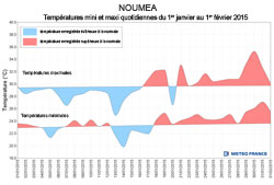 Noumea small