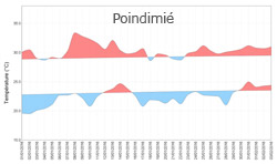 Poindimie TnTx S