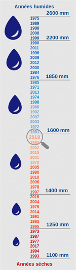 pluie comparaison