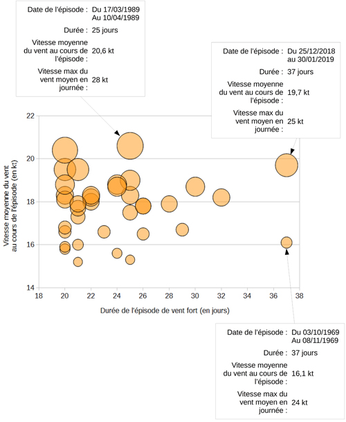 diagramme bulle épisodes ve