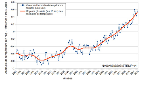 Anomalie Temp mondiale ptt