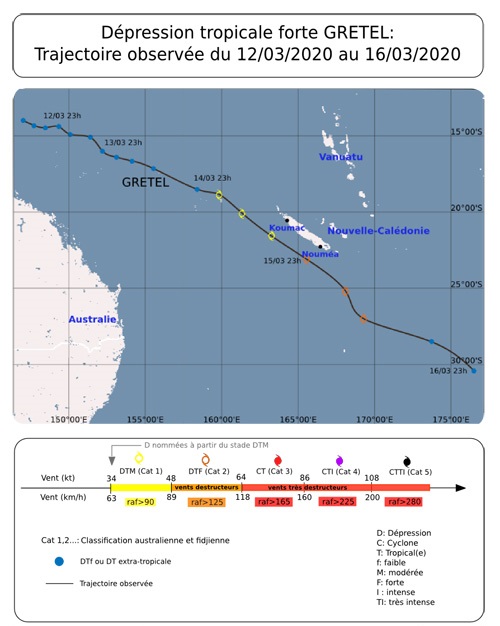 GRETEL trajectoire