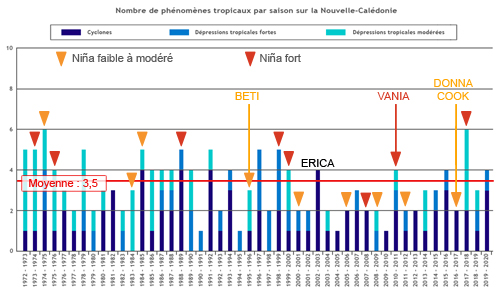 la nina cyclone ptt