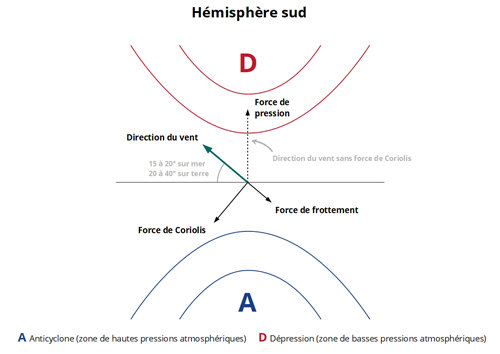 1 effet combiné forces pression coriolis frottement