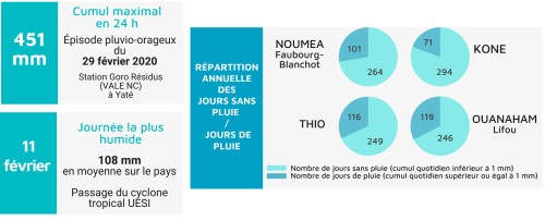 RR cumul annuel 2020 repartition