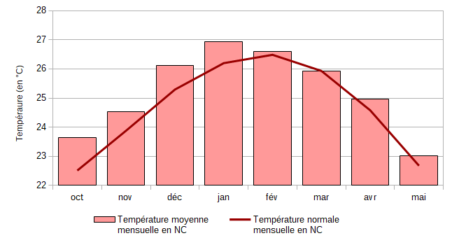 Évolution de la température moyenne mensuelle en Nouvelle-Calédonie (colonnes rouges) au regard de la température normale (ligne rouge) entre octobre 2020 et mai 2021.