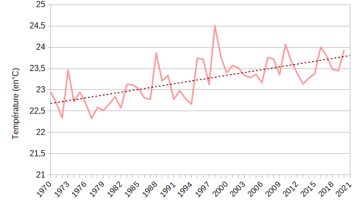 Évolution de la température moyenne annuelle (courbe pleine) et tendance au réchauffement de la température (ligne pointillée) en Nouvelle-Calédonie entre 1970 et 2020.