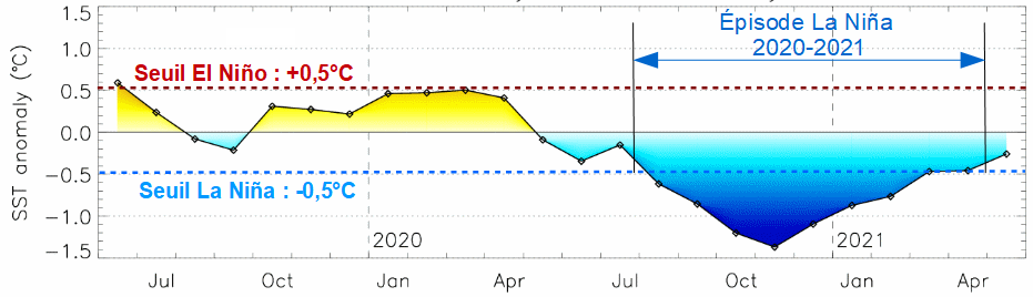 Variation observée de l’anomalie moyenne de la température de surface de l’Océan Pacifique dans la boîte Niño 3.4 [5°N-5°S ; 170°W-120°W] au cours des 24 derniers mois.