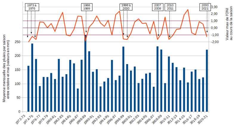 Cumuls mensuels moyens de pluie par saison (octobre à mai) au regard de la valeur saisonnière maximale de l’ONI sur la période de 1972 à 2021 