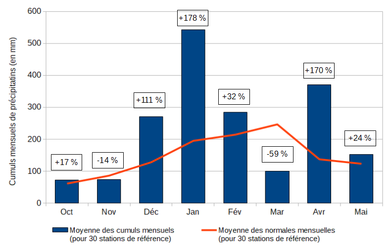 Schéma explicatif d’une phase La Cumuls mensuels de précipitations (colonnes bleues) et rapports aux normales (ligne rouge) sur la période comprise entre octobre 2020 et mai 2021 en Nouvelle-Calédonie.