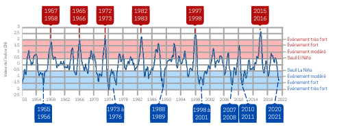 ENSO 1950 2022 ptt