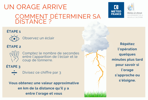 distance orage ptt