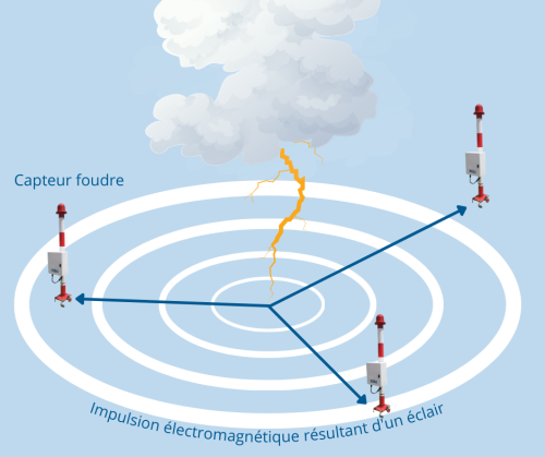 fonctionnement réseau foudre