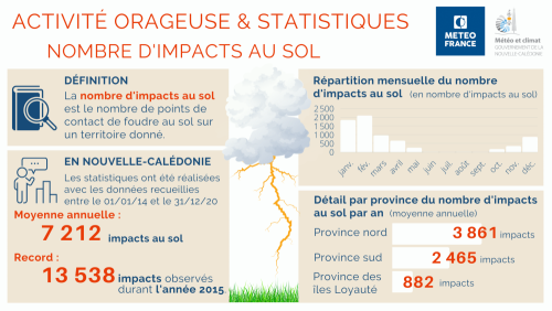 stat nombre jour ptt