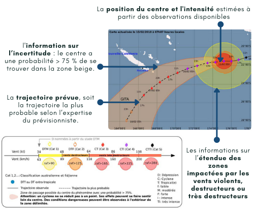 lecture trajectoire