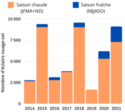 30 Elec nbre éclairs ptt