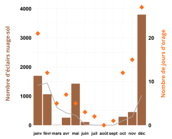 31 Elec nbre éclairs ptt