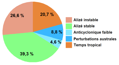 36 type tps repartition