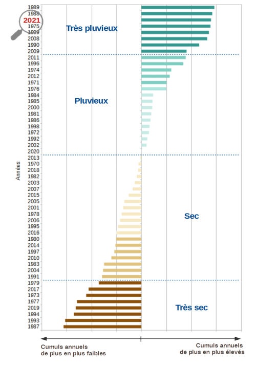 Classement des années de 1970 à 2021, établi sur la base des cumuls annuels de précipitations