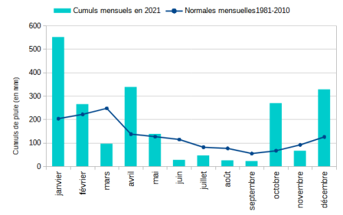 Cumuls mensuels moyens de précipitations en 2021 en Nouvelle-Calédonie au regard des normales mensuelles 1981-2010.