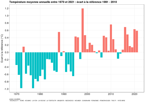 Écart à la normale 1981-2010 des températures moyennes annuelles en Nouvelle-Calédonie de 1970 à 2021.