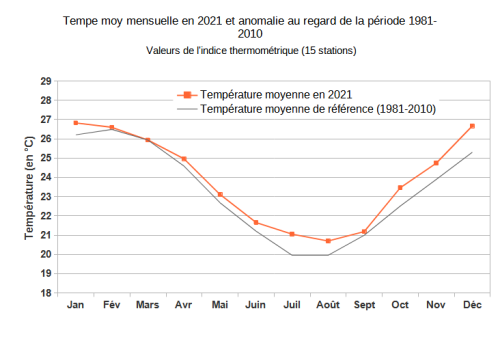 Évolution des températures moyennes mensuelles en 2021 au regard de la température moyenne de référence 1981-2010 en Nouvelle-Calédonie.