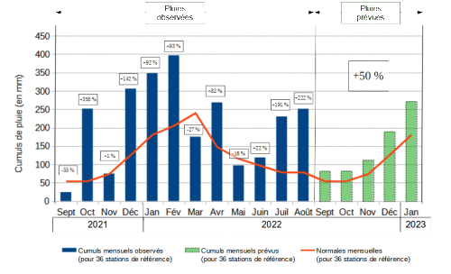 Cumul pluie septembre2021 janvier2023 ptt