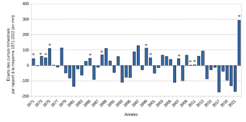 Anomalies des précipitations en saison fraîche en Nouvelle-Calédonie (entre juin et août), de 1971 à 2022