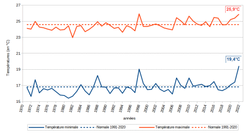Évolution des températures maximales (en haut) et minimales (en bas) et rapports aux normales de température au cours des saisons fraîches (juin/juillet/août) en Nouvelle-Calédonie entre 1971 et 2022