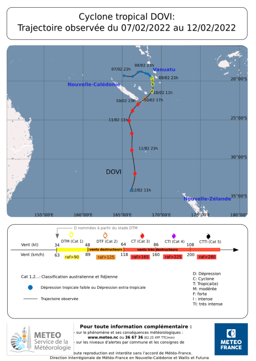 trajectoire DOVI