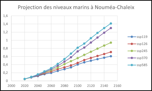 projection elevation