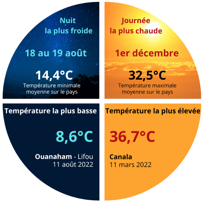 Chiffres clés des températures en 2022