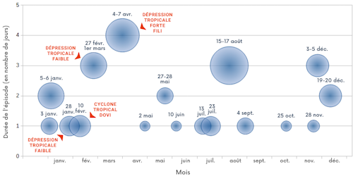 Épisodes pluvieux les plus remarquables en 2022.