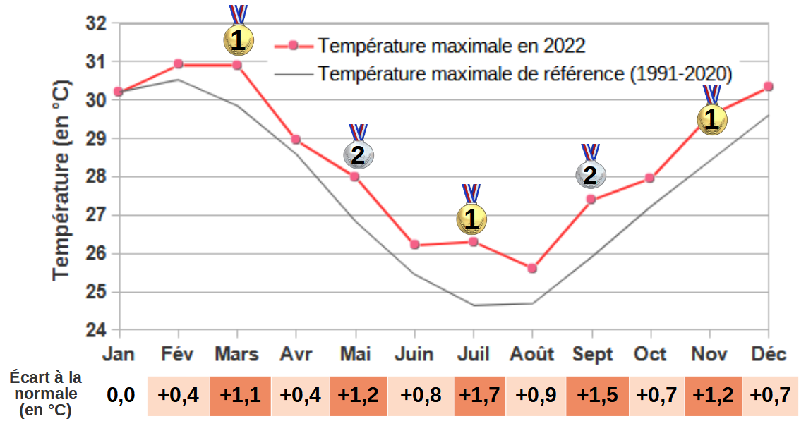 Évolution des températures minimales mensuelles en 2022 au regard de la température minimale de référence 1991-2020 en Nouvelle-Calédonie