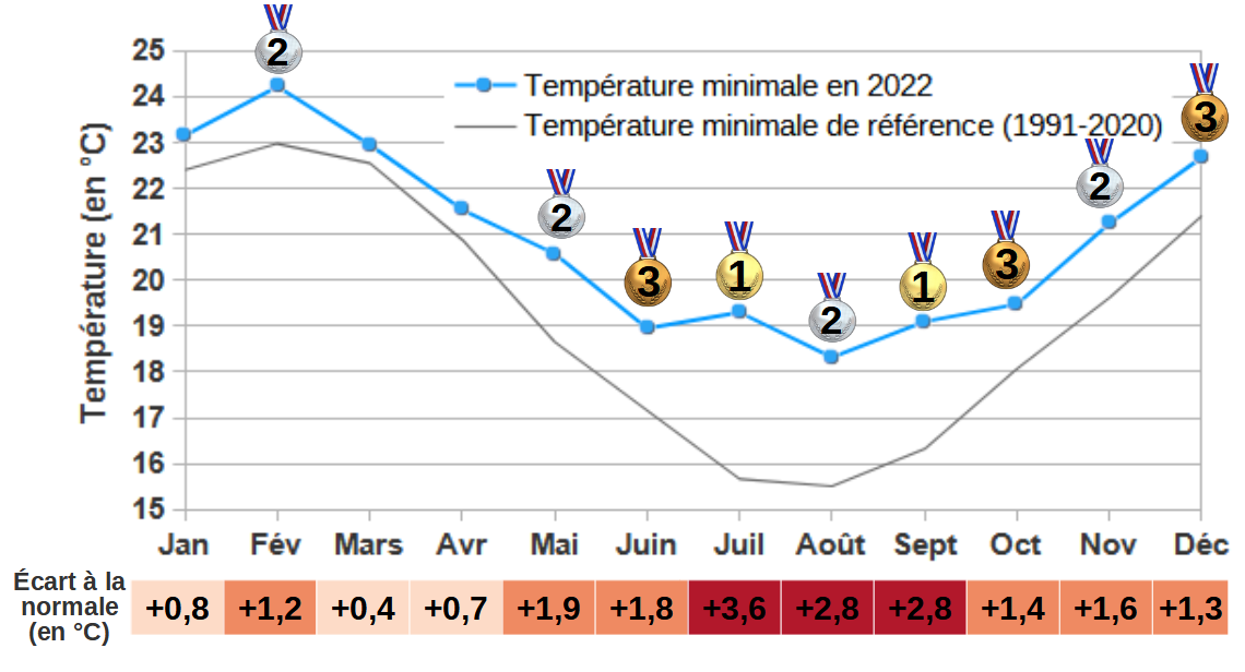 Évolution des températures minimales mensuelles en 2022 au regard de la température minimale de référence 1991-2020 en Nouvelle-Calédonie