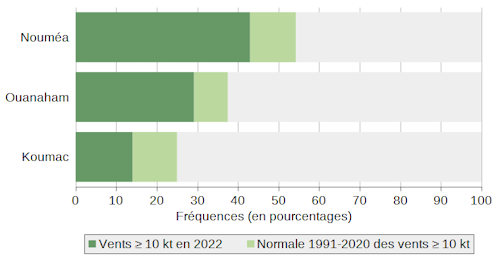 Fréquence annuelle des vents moyens horaires supérieurs ou égaux à 10 kt (18 km/h) en 2022 (vert foncé) au regard de la normale 1991-2020 (vert clair)
