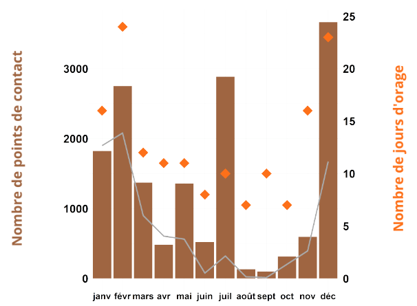 Nombre d’éclairs nuage-sol (barres marron) au regard de la moyenne 2014-2022 (ligne grise) et nombre de jours d’orage (losanges orange) par mois sur le domaine terrestre de la Nouvelle-Calédonie en 2022.