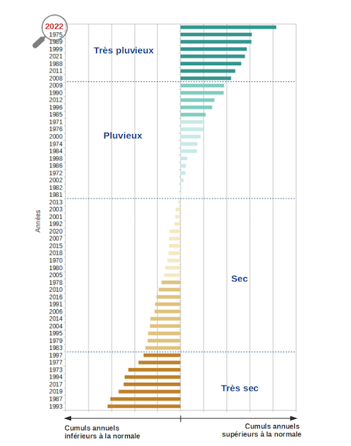 Classement pluviométrique des années entre 1970 et 2022 établi sur la base des cumuls annuels de précipitations de 9 stations météorologiques de référence réparties uniformément sur la Nouvelle-Calédonie.