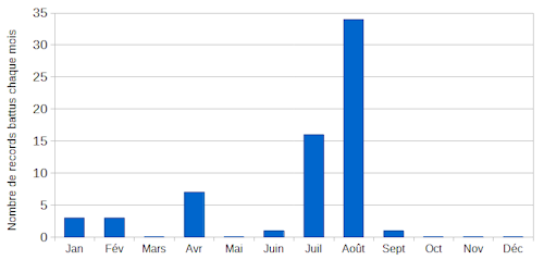 Nombre de stations de mesure qui battent leur propre record de cumul mensuel de précipitations en 2022.