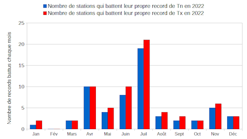 Nombre de stations de mesure disposant de plus de 20 ans de mesure qui battent leur propre record de température en 2022