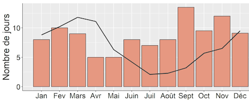 Nombre de jours d’alizé instable par mois en 2022 (bâtons) au regard de la période de référence 1991-2020 (ligne).