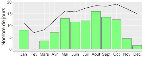 Nombre de jours d’alizé stable par mois en 2022 au regard de la période de référence 1991-2020 (ligne).