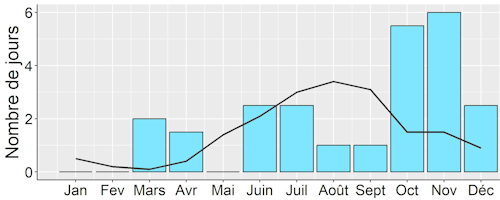  Nombre de jours de temps anticyclonique faible par mois en 2022 (bâtons) au regard de la période de référence 1991-2020 (ligne).