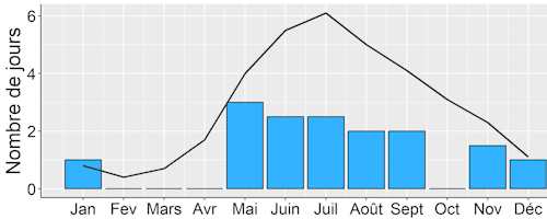 Nombre de jours de perturbations australes par mois en 2022 (bâtons) au regard de la période de référence 1991-2020 (ligne). 